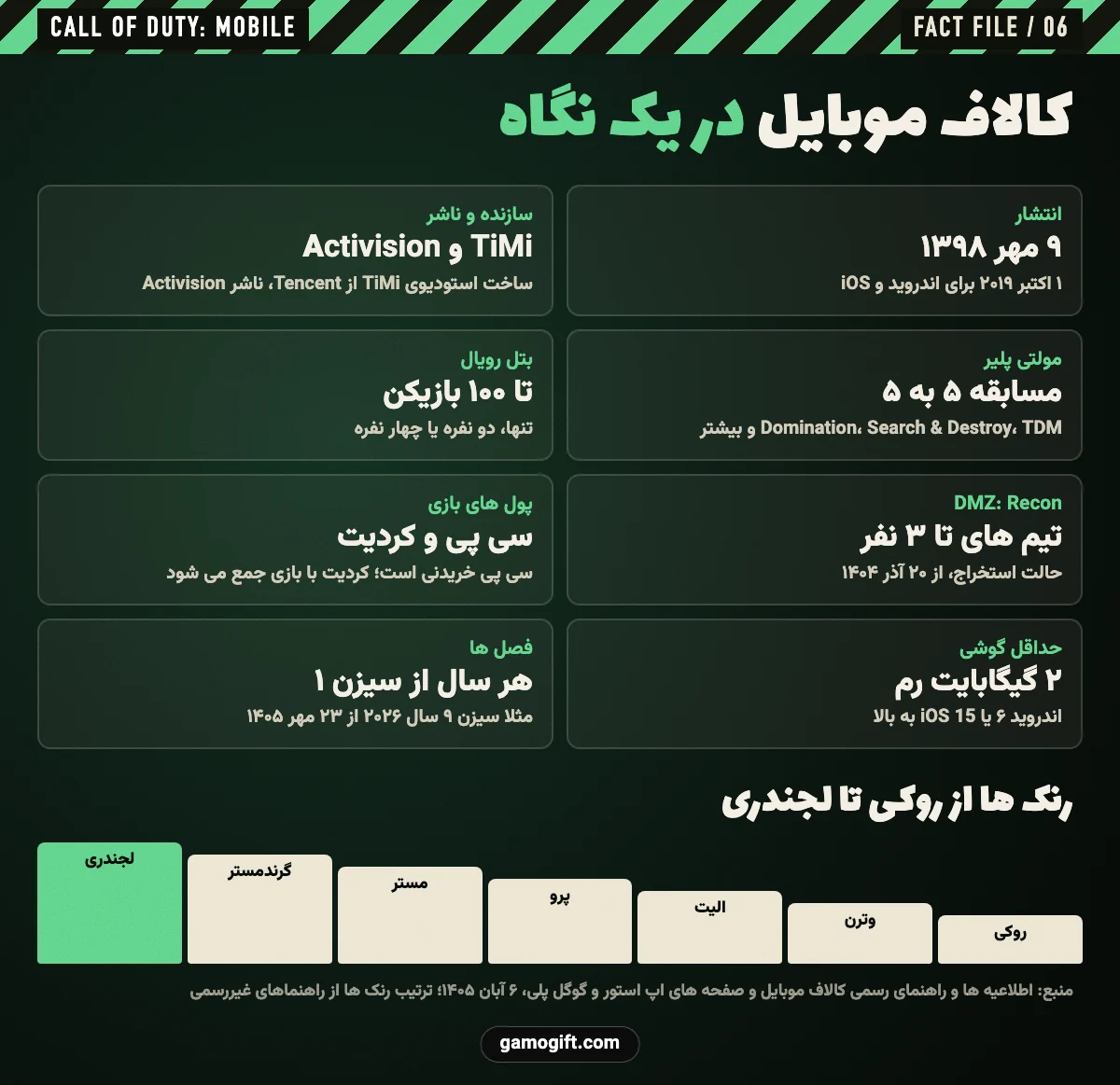 اینفوگرافیک کالاف موبایل در یک نگاه: حالت ها، پول ها، حداقل گوشی و رنک ها