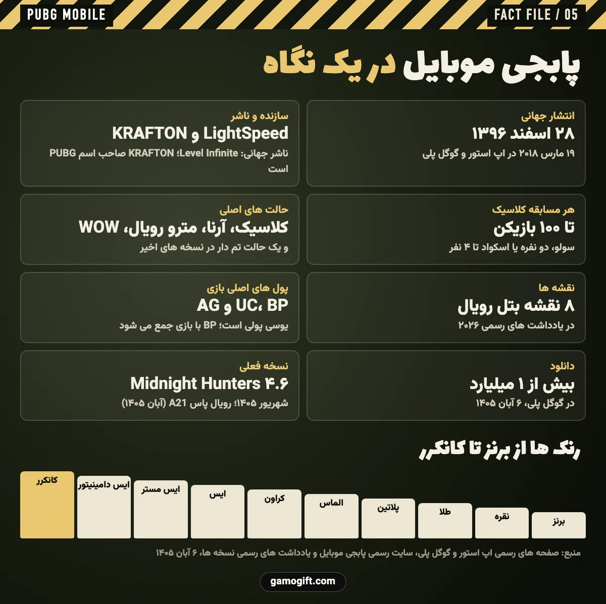 اینفوگرافیک پابجی موبایل در یک نگاه: حالت ها، نقشه ها، پول ها و رنک ها